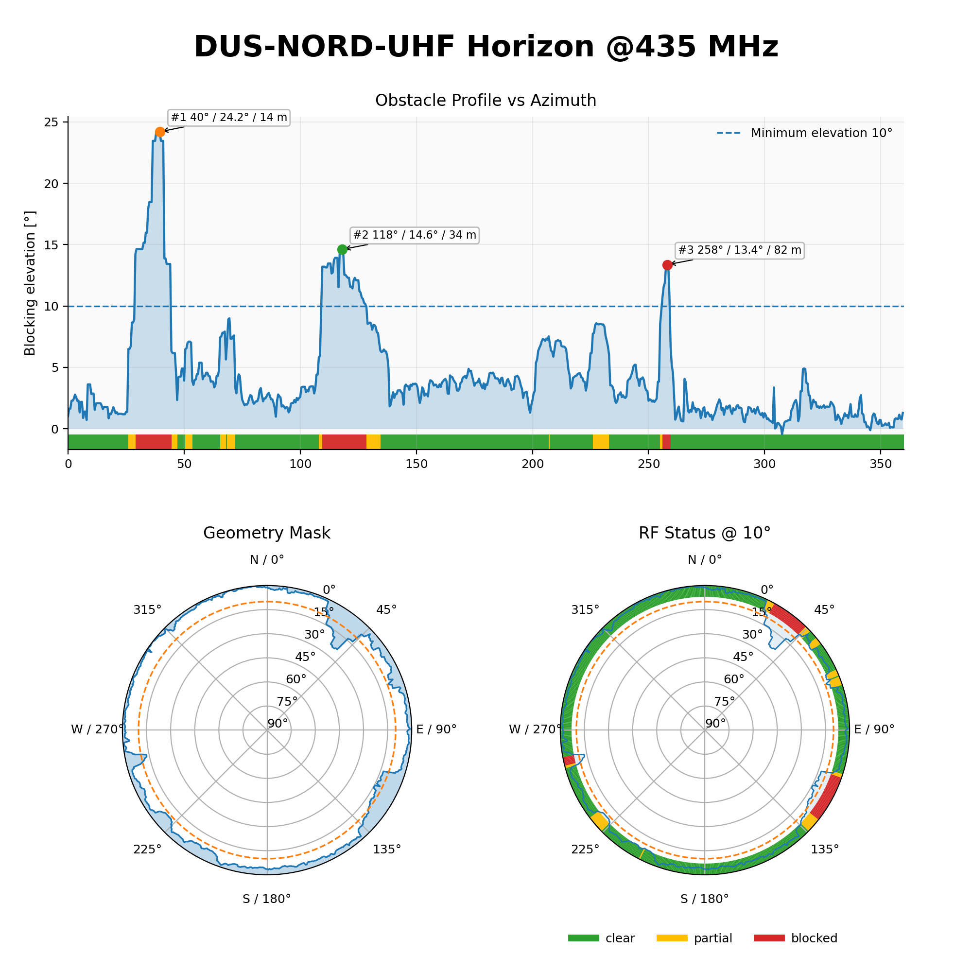 DUS-NORD-UHF