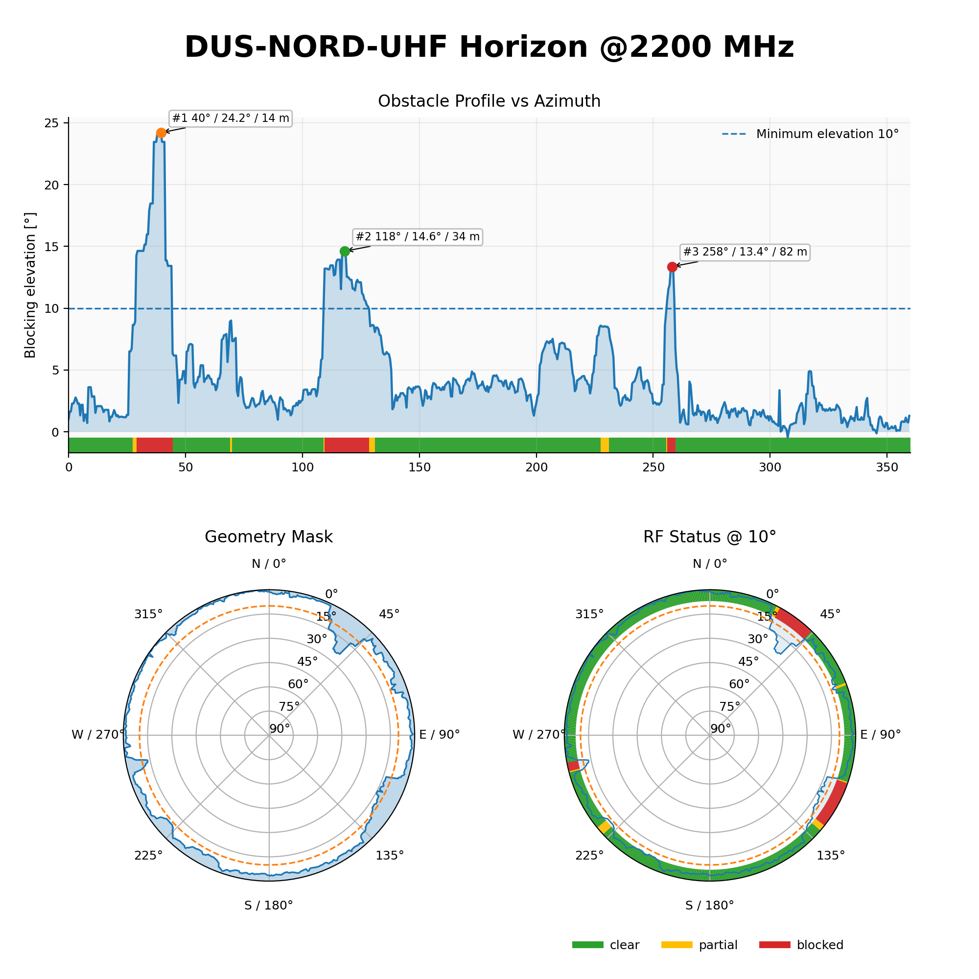 DUS-NORD-UHF-S